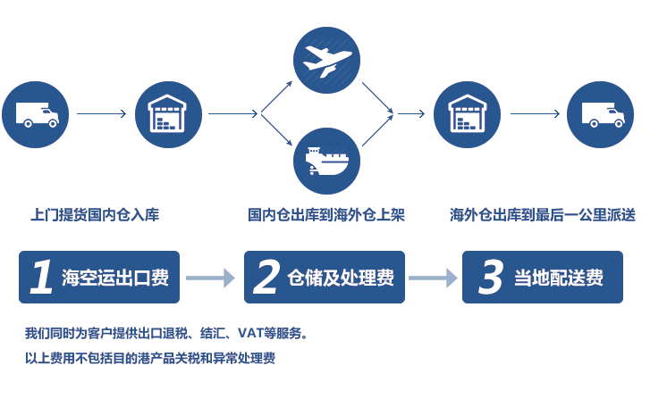 欧博海外仓流程 海外仓服务